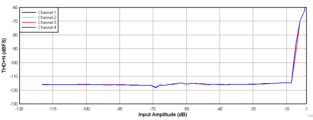 THD+N vs Input
Amplitude GUID-20210420-CA0I-THMM-SM6L-QHZBPC8VVKJD-low.gif