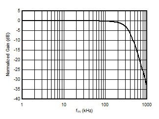 Normalized Gain vs Input Frequency GUID-20201220-CA0I-BHWD-MK2W-HJ4PCTWBNMMM-low.gif