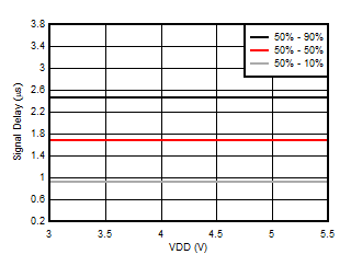 VIN to VOUT Signal Delay vs Supply
Voltage GUID-20201220-CA0I-CFV2-SMLR-ZBJS17JNGDK0-low.gif