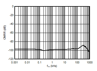 Common-Mode Rejection Ratio vs Input Frequency GUID-20201220-CA0I-JL69-5LHD-XKTWP61RZNJ0-low.gif
