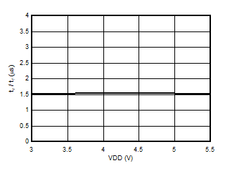 Output Rise and Fall time vs Supply Voltage GUID-20201220-CA0I-LBJB-LCXF-6PPPC5PTJFDC-low.gif