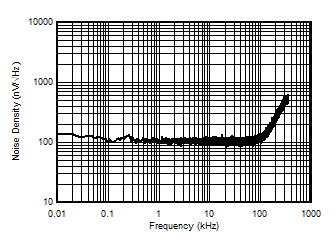 Input-Referred Noise Density vs Frequency GUID-20201220-CA0I-NGP2-5VM8-RRJPTMBKTXZN-low.gif