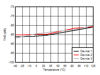 Total
Harmonic Distortion vs Temperature GUID-20201220-CA0I-NX83-SKXW-RJ5ZXSSHLJTL-low.gif