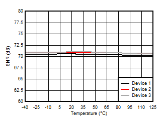 Signal-to-Noise Ratio vs Temperature GUID-20201220-CA0I-PJ33-4CSR-JKBQNXLSV4WK-low.gif