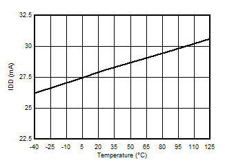 Supply Current vs Temperature GUID-20201220-CA0I-QP73-V515-DJP7THKKLX41-low.gif
