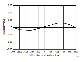 Nonlinearity vs Input Voltage GUID-20201220-CA0I-RS3D-VLPR-BV9MMSCBQ2MP-low.gif