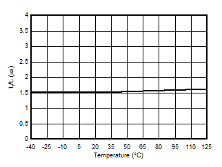 Output Rise and Fall Time vs Temperature GUID-20201220-CA0I-SZFS-LXH5-D4BQPGPXV2ST-low.gif