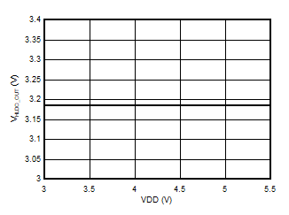 High-Side LDO Line Regulation GUID-20201220-CA0I-THCR-6NPL-HMV732QDGSJD-low.gif