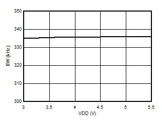 Output Bandwidth vs Supply Voltage GUID-20201220-CA0I-ZDQ8-DTGG-7D3LGTRT9ZDC-low.gif