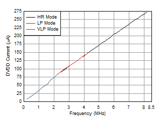 DVDD Current vs CLKIN Frequency GUID-20210116-CA0I-PHCN-2FN1-SQZRN3ZPXDVV-low.gif