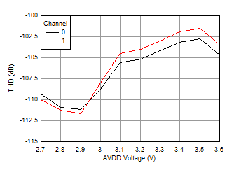THD
vs AVDD Voltage GUID-20210116-CA0I-VMRG-5MWS-XHQSV8GP9JDK-low.gif