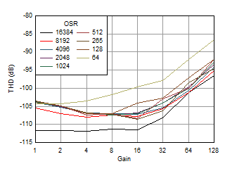 THD
vs Gain GUID-20210119-CA0I-SQ99-J5PJ-3WKD7KVVN7SX-low.gif