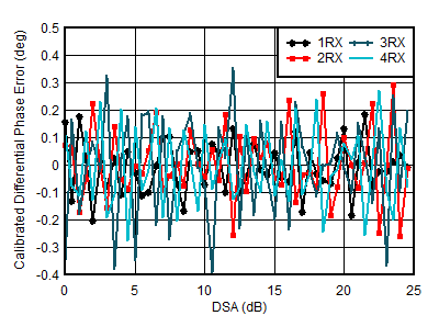 AFE7906 RX Calibrated Differential Phase Error vs DSA Setting at 0.8 GHz AFE7906 RX Calibrated Differential Phase Error vs DSA Setting at 0.8 GHz