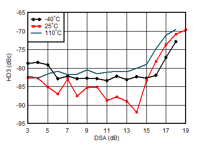 AFE7906 RX HD3 vs DSA Setting and Temperature at 1.9 GHz AFE7906 RX HD3 vs DSA Setting and Temperature at 1.9 GHz