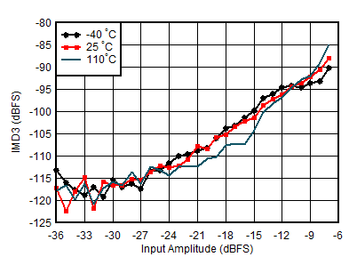 AFE7906 RX IMD3 vs Input Level and Temperature at 1.75 GHz AFE7906 RX IMD3 vs Input Level and Temperature at 1.75 GHz
