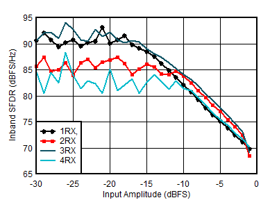 AFE7906 RX In-Band SFDR (±400 MHz) vs Input Amplitude at 1.75 GHz AFE7906 RX In-Band SFDR (±400 MHz) vs Input Amplitude at 1.75 GHz