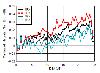 AFE7906 RX Calibrated Integrated Amplitude Error vs DSA Setting at 4.9 GHz