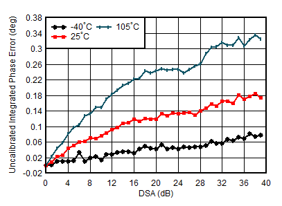 AFE7950-SP TX Uncalibrated Integrated Phase Error vs DSA Setting and Temperature at 1.8GHz AFE7950-SP TX Uncalibrated Integrated Phase Error vs DSA Setting and Temperature at 1.8GHz