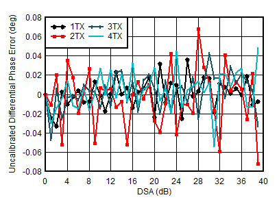AFE7950-SP TX Uncalibrated Differential Phase Error vs DSA Setting and Channel at 2.6GHz AFE7950-SP TX Uncalibrated Differential Phase Error vs DSA Setting and Channel at 2.6GHz