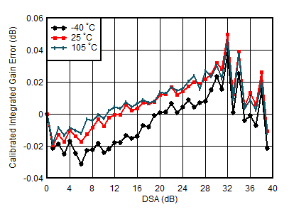 AFE7950-SP TX Calibrated Integrated Gain Error vs DSA Setting and Temperature at 1.8GHz AFE7950-SP TX Calibrated Integrated Gain Error vs DSA Setting and Temperature at 1.8GHz