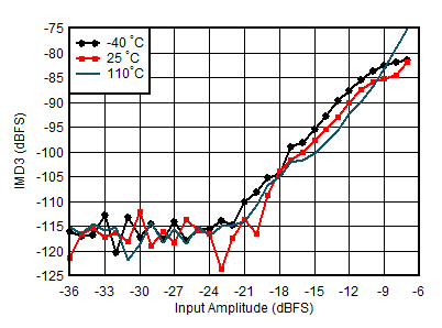 AFE7950-SP RX IMD3 vs Input Level
and Temperature at 4.9GHz AFE7950-SP RX IMD3 vs Input Level
and Temperature at 4.9GHz