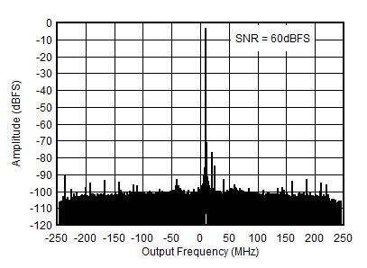 AFE7950-SP RX Output FFT at
4.9GHz AFE7950-SP RX Output FFT at
4.9GHz