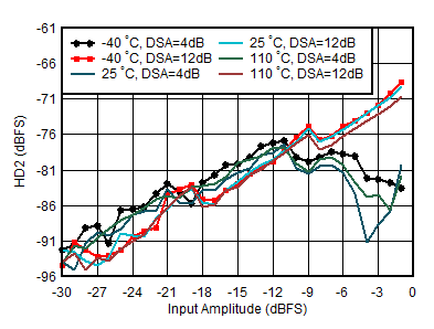 AFE7950-SP RX HD2 vs Input Level and
Temperature at 0.8GHz AFE7950-SP RX HD2 vs Input Level and
Temperature at 0.8GHz