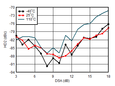 AFE7950-SP RX HD2 vs DSA and
Temperature at 4.9GHz AFE7950-SP RX HD2 vs DSA and
Temperature at 4.9GHz