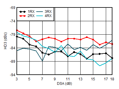 AFE7950-SP RX HD3 vs DSA Setting and
Channel at 0.8GHz AFE7950-SP RX HD3 vs DSA Setting and
Channel at 0.8GHz