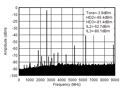AFE7950-SP TX Single Tone (–6dBFS)
Output Spectrum at 2.6GHz (0-fDAC) AFE7950-SP TX Single Tone (–6dBFS)
Output Spectrum at 2.6GHz (0-fDAC)