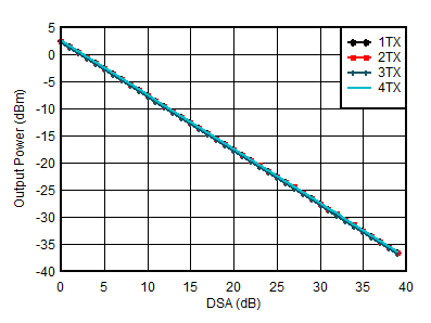 AFE7950-SP TX Output Power vs DSA Setting and Channel at 2.6GHz AFE7950-SP TX Output Power vs DSA Setting and Channel at 2.6GHz