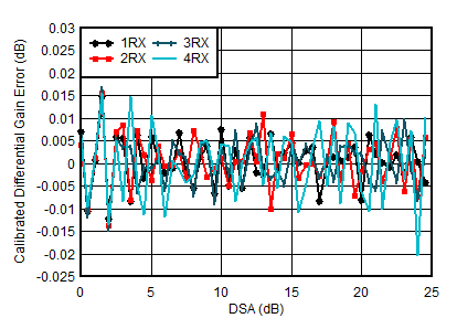 AFE7950-SP RX Calibrated
Differential Amplitude Error vs DSA Setting at 4.9GHz AFE7950-SP RX Calibrated
Differential Amplitude Error vs DSA Setting at 4.9GHz