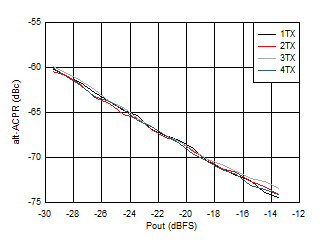 AFE7950-SP TX 20-MHz LTE alt-ACPR vs Digital Level at 2.6GHz AFE7950-SP TX 20-MHz LTE alt-ACPR vs Digital Level at 2.6GHz