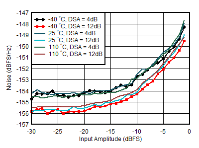 AFE7950-SP RX Noise Spectral Density
vs Input Amplitude and Temperature at 0.8GHz AFE7950-SP RX Noise Spectral Density
vs Input Amplitude and Temperature at 0.8GHz