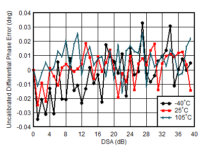 AFE7950-SP TX Uncalibrated Differential Phase Error vs DSA Setting and Temperature at 2.6GHz AFE7950-SP TX Uncalibrated Differential Phase Error vs DSA Setting and Temperature at 2.6GHz