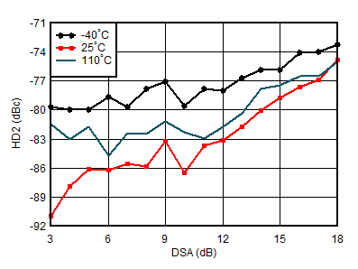 AFE7950-SP RX HD2 vs DSA Setting and
Temperature at 3.6GHz AFE7950-SP RX HD2 vs DSA Setting and
Temperature at 3.6GHz