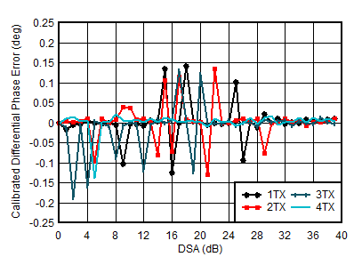 AFE7950-SP TX Calibrated Differential Phase Error vs DSA Setting and Channel at 1.8GHz AFE7950-SP TX Calibrated Differential Phase Error vs DSA Setting and Channel at 1.8GHz