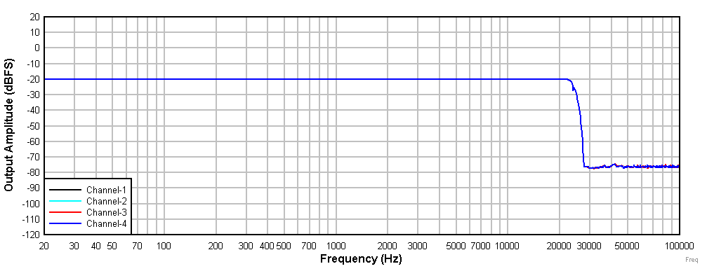 Frequency Response With a –20-dBr Input GUID-20201217-CA0I-MXKS-LP2L-HWQJTQKKTXQL-low.gif