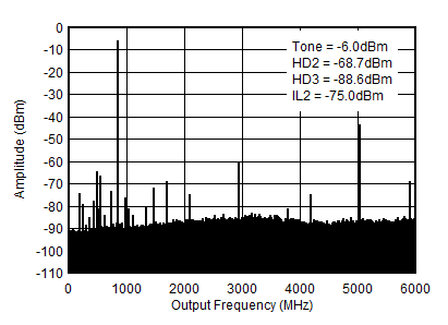 AFE7953 TX
Single Tone (–12 dBFS) Output Spectrum at 0.85 GHz
(0-fDAC) AFE7953 TX
Single Tone (–12 dBFS) Output Spectrum at 0.85 GHz
(0-fDAC)