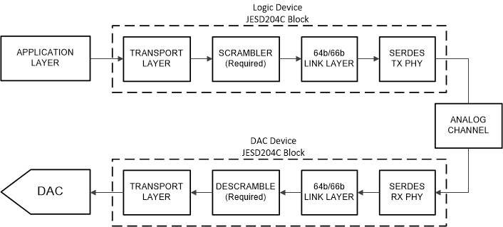 DAC39RF20 Simplified JESD204C Interface Diagram with
          64b/66b Encoding