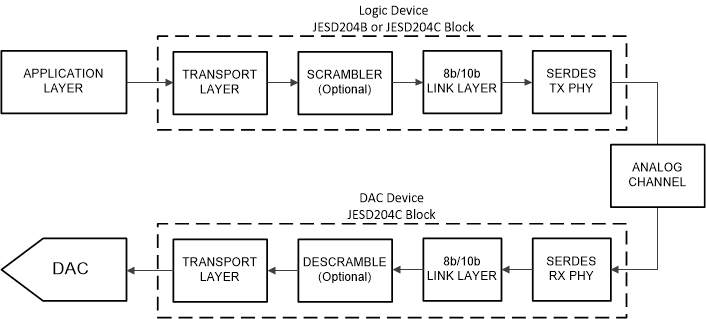 DAC39RF20 Simplified JESD204C
          Interface Diagram with 8b/10b Encoding
