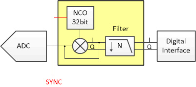 ADC3683-SEP ADC3683-EP Internal digital decimation filter