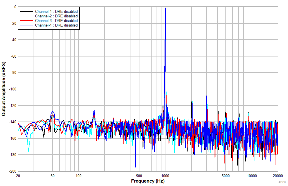PCM1841-Q1 FFT
                        With a –1dBr Input With DRE Disabled