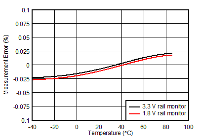ADS1114L ADS1115L Measurement Error vs Temperature
