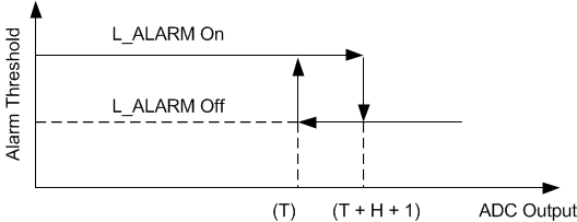 ADS8681W ADS8685W ADS8689W Low ALARM Hysteresis ADS8681W ADS8685W ADS8689W Low ALARM Hysteresis
