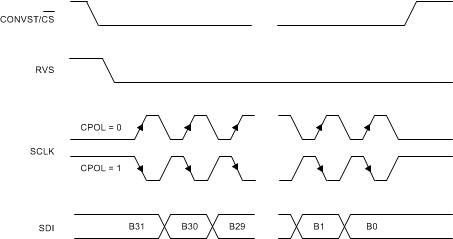 ADS8681W ADS8685W ADS8689W Standard SPI Timing Protocol (CPHA = 0, 32 SCLK Cycles) ADS8681W ADS8685W ADS8689W Standard SPI Timing Protocol (CPHA = 0, 32 SCLK Cycles)