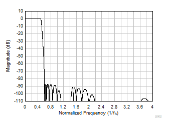 PCM1809 Low-Latency Decimation Filter Magnitude Response