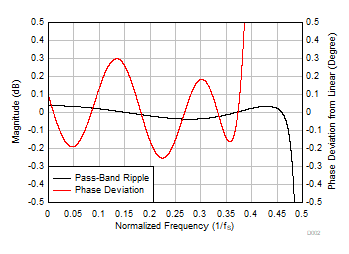 PCM1809 Low-Latency Decimation Filter Pass-Band Ripple and Phase Deviation