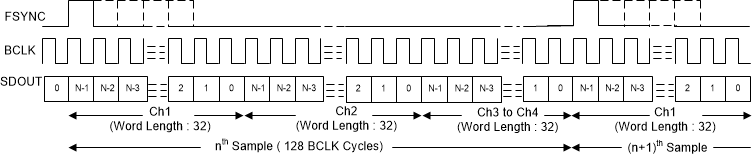 PCM1809 TDM Mode Protocol Timing
                    (FMT0 = LOW) In Controller Mode