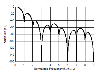ADS117L14 ADS117L18 Sinc3 + Sinc1 Frequency
                        Response